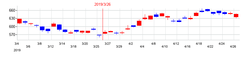 2019年のTDKの配当落ち日前後の株価チャート