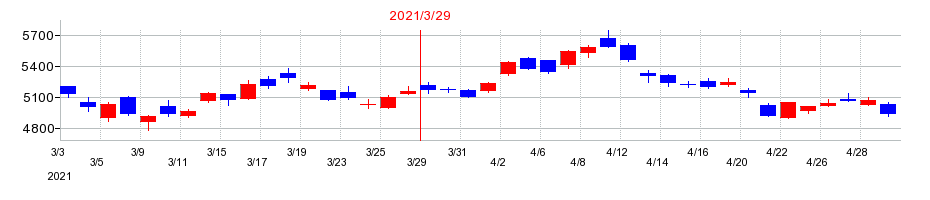 2021年のTDKの配当落ち日前後の株価チャート