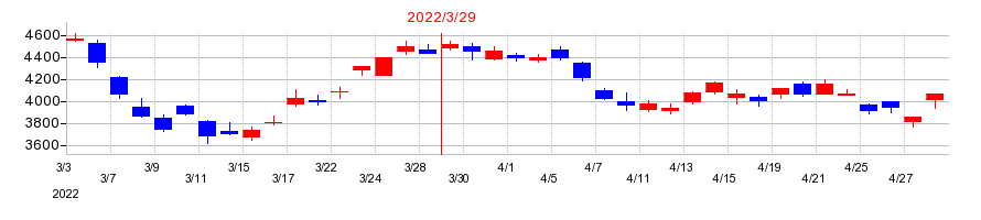 2022年のTDKの配当落ち日前後の株価チャート