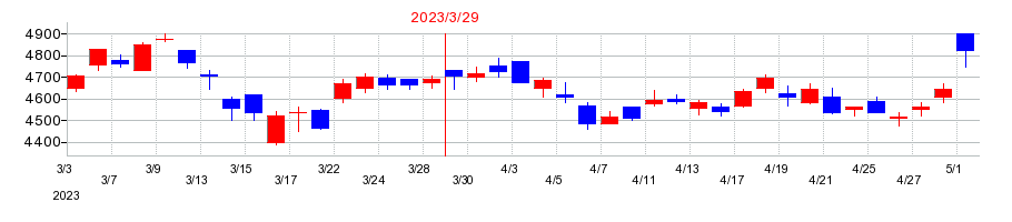 2023年のTDKの配当落ち日前後の株価チャート