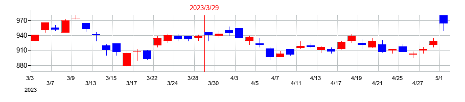 2023年のTDKの配当落ち日前後の株価チャート
