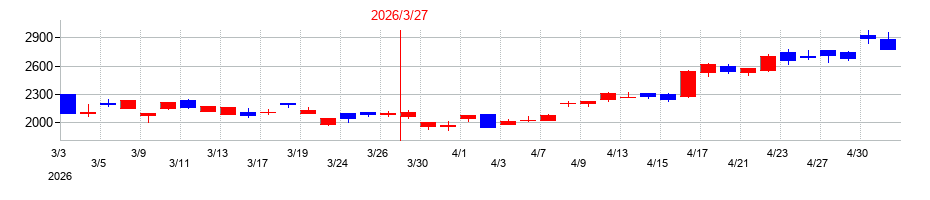 2026年のTDKの配当落ち日前後の株価チャート