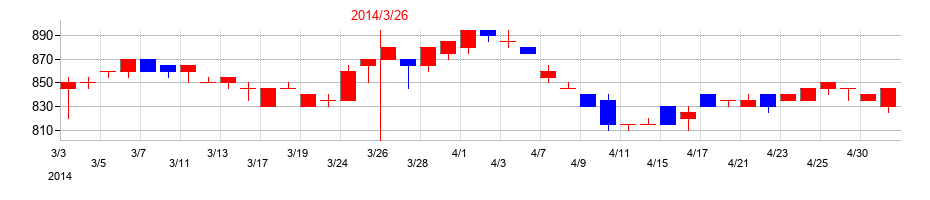 2014年の帝国通信工業の配当落ち日前後の株価チャート