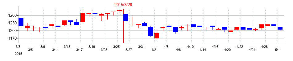 2015年の帝国通信工業の配当落ち日前後の株価チャート
