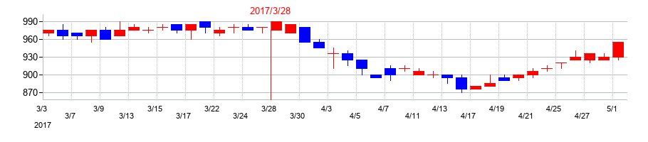 2017年の帝国通信工業の配当落ち日前後の株価チャート
