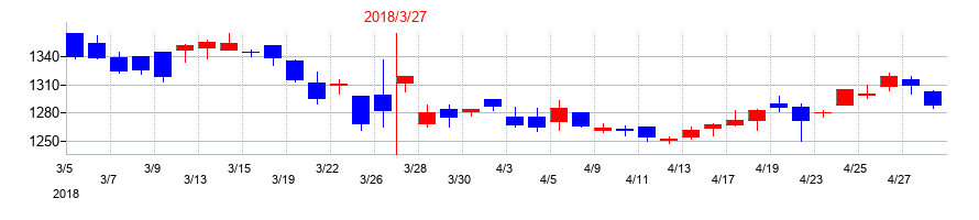 2018年の帝国通信工業の配当落ち日前後の株価チャート