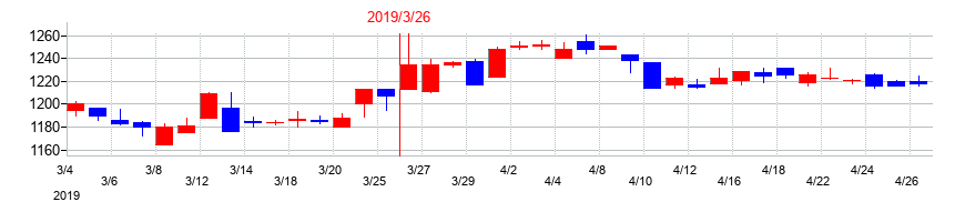 2019年の帝国通信工業の配当落ち日前後の株価チャート