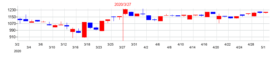 2020年の帝国通信工業の配当落ち日前後の株価チャート