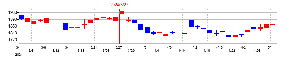 2024年の帝国通信工業の配当落ち日前後の株価チャート