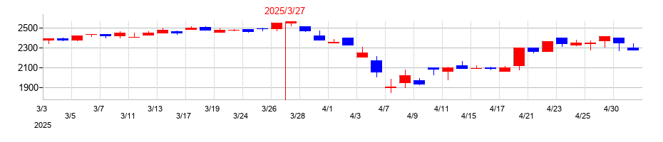 2025年の帝国通信工業の配当落ち日前後の株価チャート