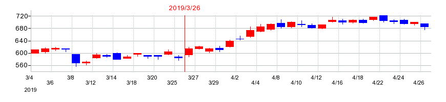 2019年のタムラ製作所の配当落ち日前後の株価チャート