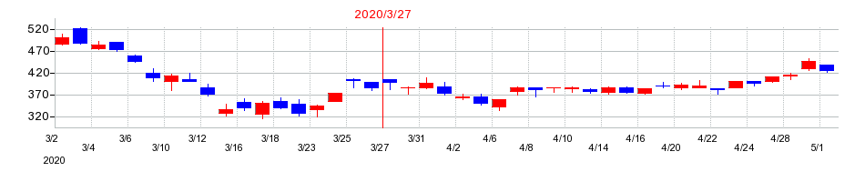 2020年のタムラ製作所の配当落ち日前後の株価チャート