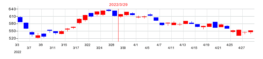2022年のタムラ製作所の配当落ち日前後の株価チャート