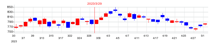 2023年のタムラ製作所の配当落ち日前後の株価チャート