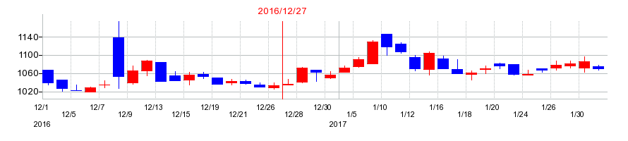 2016年のザインエレクトロニクスの配当落ち日前後の株価チャート
