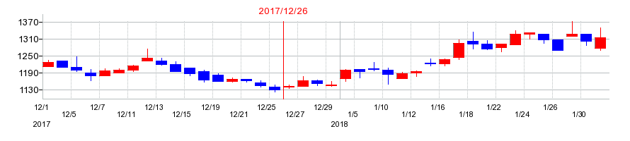 2017年のザインエレクトロニクスの配当落ち日前後の株価チャート
