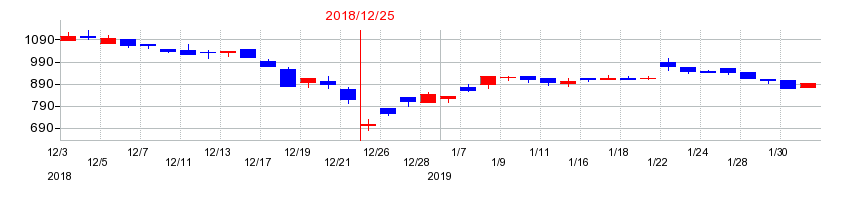 2018年のザインエレクトロニクスの配当落ち日前後の株価チャート
