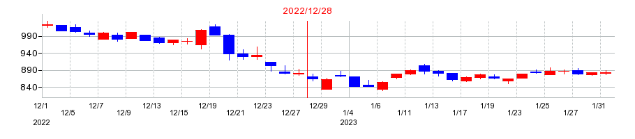2022年のザインエレクトロニクスの配当落ち日前後の株価チャート