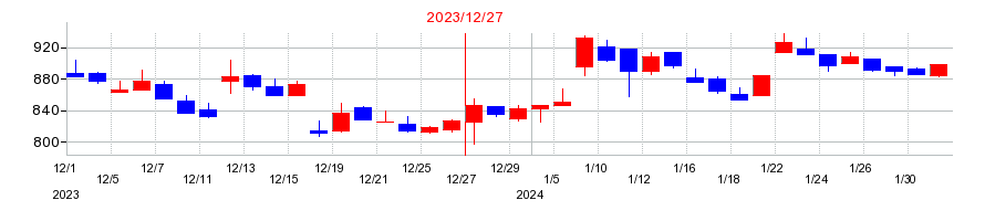 2023年のザインエレクトロニクスの配当落ち日前後の株価チャート