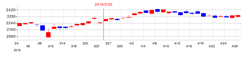 2019年のアルプスアルパインの配当落ち日前後の株価チャート