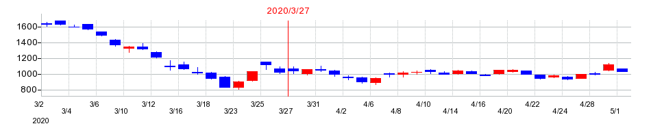 2020年のアルプスアルパインの配当落ち日前後の株価チャート