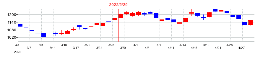 2022年のアルプスアルパインの配当落ち日前後の株価チャート