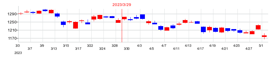 2023年のアルプスアルパインの配当落ち日前後の株価チャート