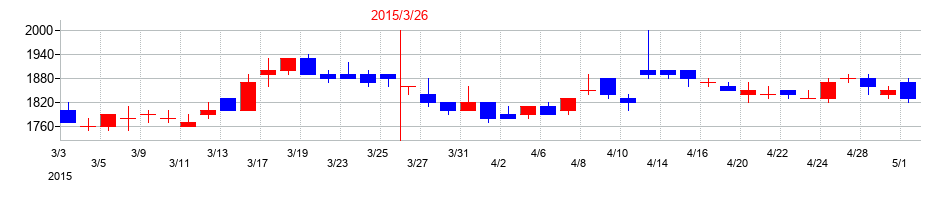 2015年の池上通信機の配当落ち日前後の株価チャート