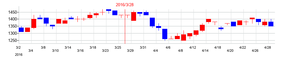 2016年の池上通信機の配当落ち日前後の株価チャート
