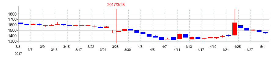 2017年の池上通信機の配当落ち日前後の株価チャート