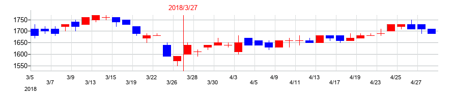 2018年の池上通信機の配当落ち日前後の株価チャート