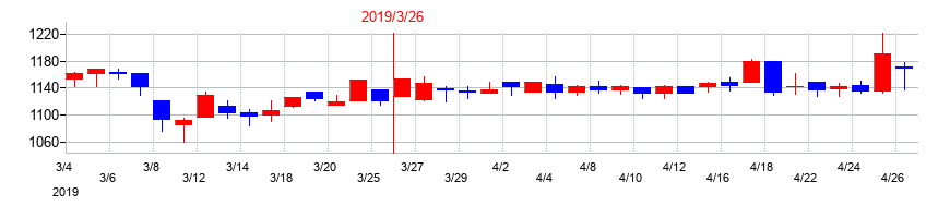 2019年の池上通信機の配当落ち日前後の株価チャート