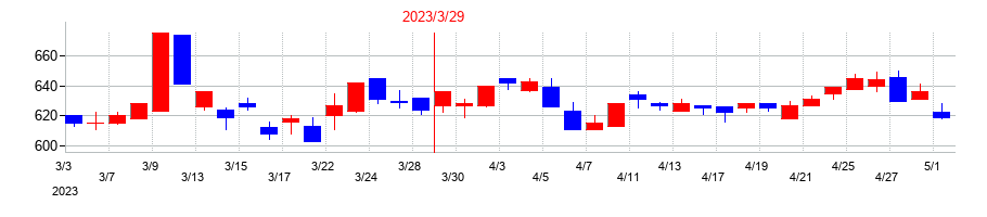 2023年の池上通信機の配当落ち日前後の株価チャート