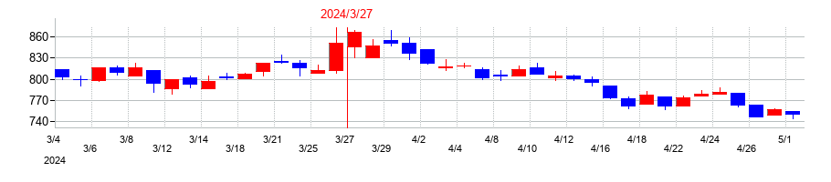 2024年の池上通信機の配当落ち日前後の株価チャート