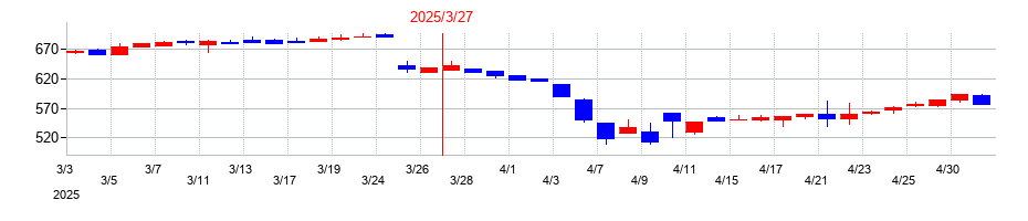 2025年の池上通信機の配当落ち日前後の株価チャート