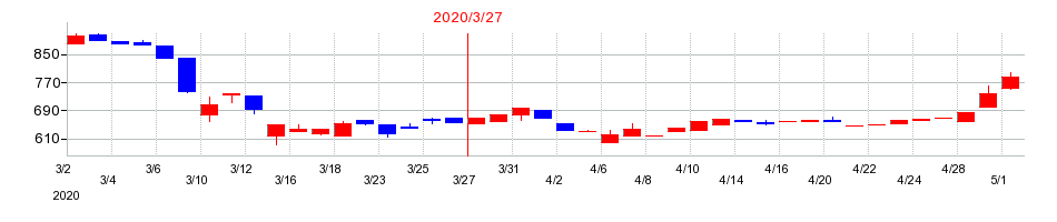 2020年の東京コスモス電機の配当落ち日前後の株価チャート