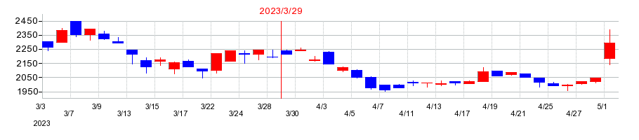2023年の東京コスモス電機の配当落ち日前後の株価チャート
