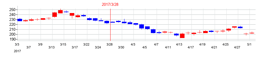 2017年のパイオニアの配当落ち日前後の株価チャート