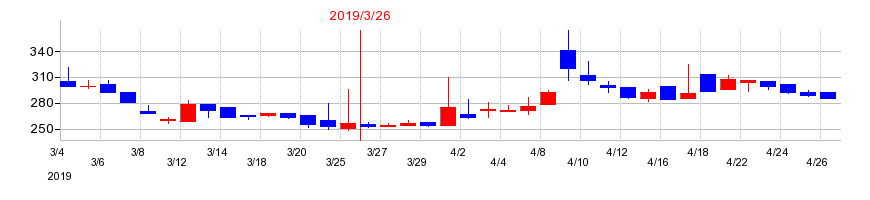 2019年のTBグループの配当落ち日前後の株価チャート