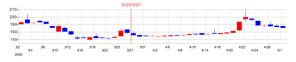 2020年のTBグループの配当落ち日前後の株価チャート