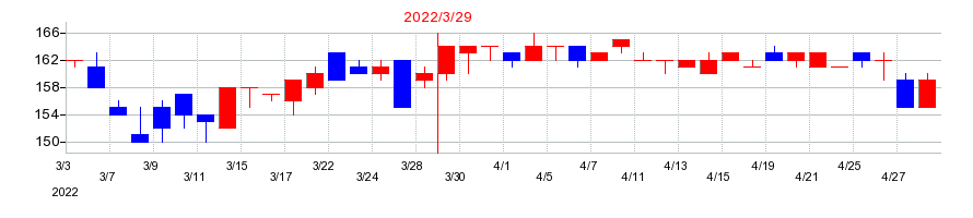 2022年のTBグループの配当落ち日前後の株価チャート