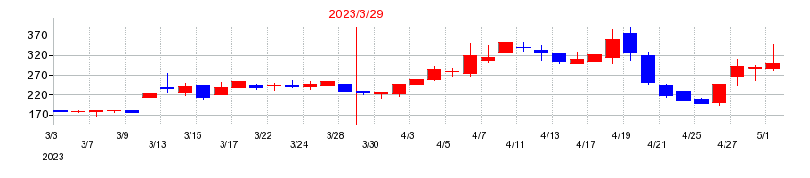 2023年のTBグループの配当落ち日前後の株価チャート