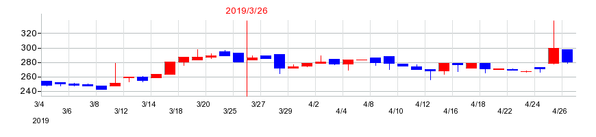 2019年の天昇電気工業の配当落ち日前後の株価チャート