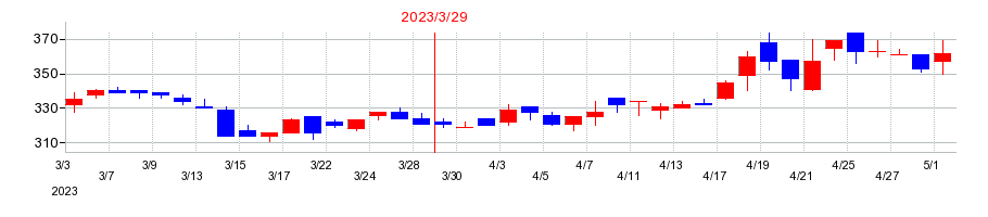 2023年の天昇電気工業の配当落ち日前後の株価チャート