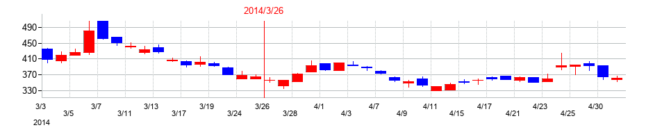 2014年のｓａｎｔｅｃ　Ｈｏｌｄｉｎｇｓの配当落ち日前後の株価チャート