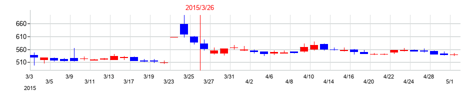 2015年のｓａｎｔｅｃ　Ｈｏｌｄｉｎｇｓの配当落ち日前後の株価チャート