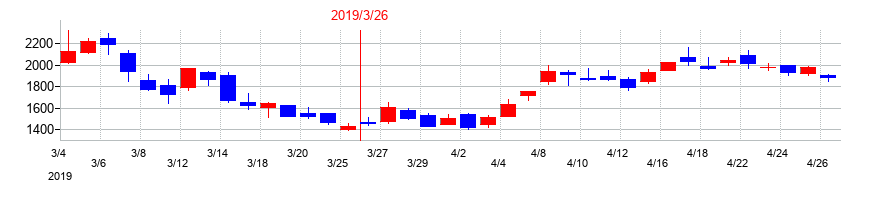 2019年のｓａｎｔｅｃ　Ｈｏｌｄｉｎｇｓの配当落ち日前後の株価チャート