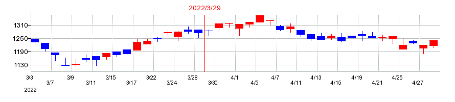2022年のｓａｎｔｅｃ　Ｈｏｌｄｉｎｇｓの配当落ち日前後の株価チャート