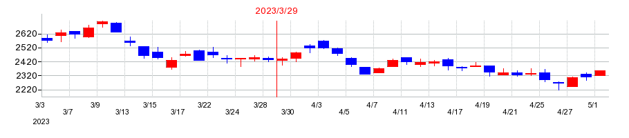 2023年のｓａｎｔｅｃ　Ｈｏｌｄｉｎｇｓの配当落ち日前後の株価チャート