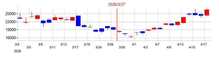 2026年のｓａｎｔｅｃ　Ｈｏｌｄｉｎｇｓの配当落ち日前後の株価チャート
